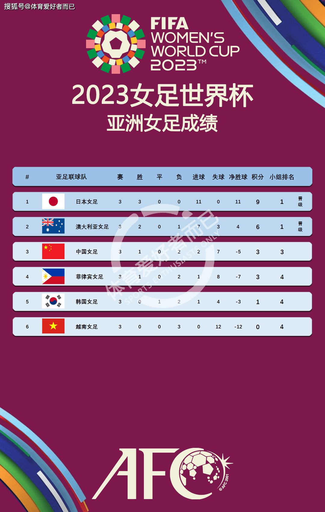 瑞士女足惊现新星，疯狂积分榜前列